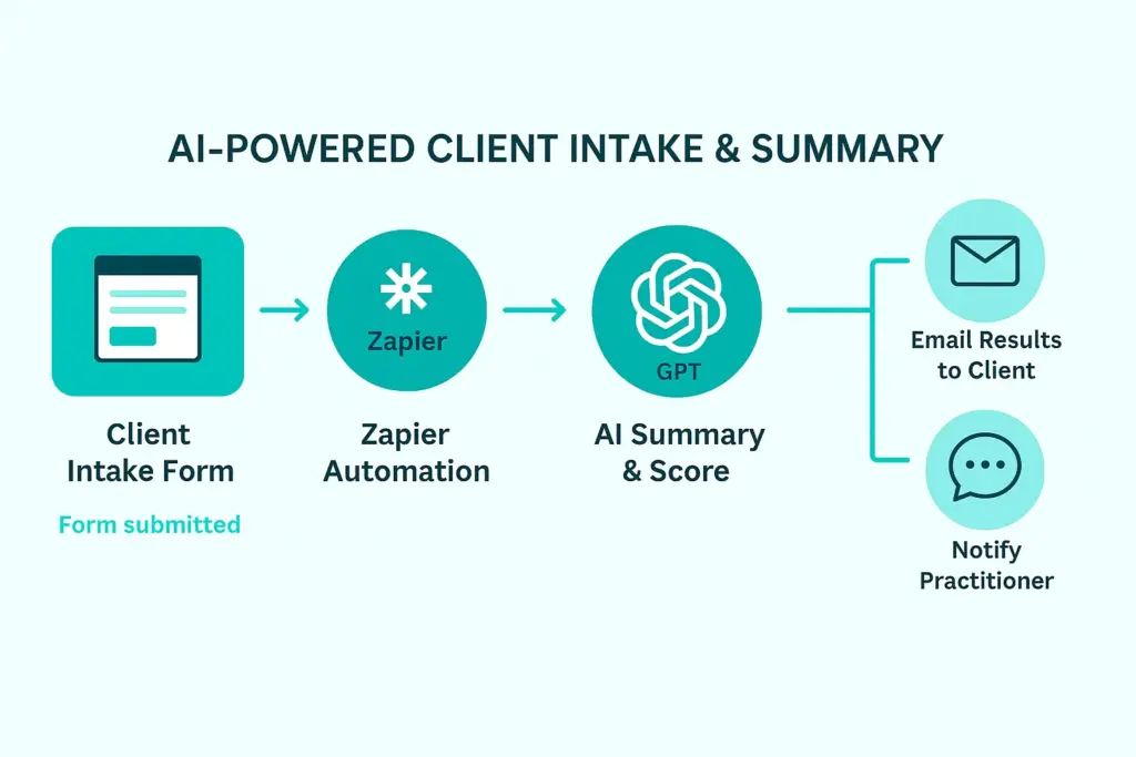 AI-powered workflow: client intake form to Zapier automation to GPT summary to email notification